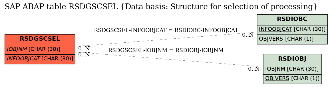 E-R Diagram for table RSDGSCSEL (Data basis: Structure for selection of processing)