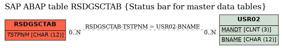 E-R Diagram for table RSDGSCTAB (Status bar for master data tables)