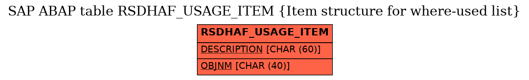 E-R Diagram for table RSDHAF_USAGE_ITEM (Item structure for where-used list)