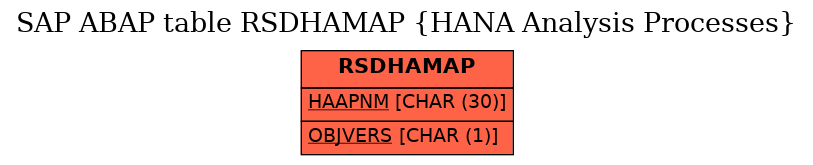 E-R Diagram for table RSDHAMAP (HANA Analysis Processes)