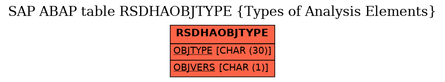 E-R Diagram for table RSDHAOBJTYPE (Types of Analysis Elements)