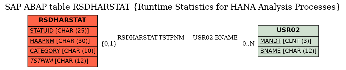 E-R Diagram for table RSDHARSTAT (Runtime Statistics for HANA Analysis Processes)