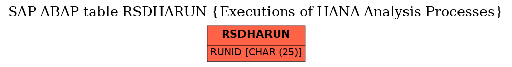 E-R Diagram for table RSDHARUN (Executions of HANA Analysis Processes)