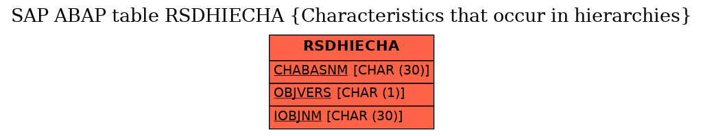 E-R Diagram for table RSDHIECHA (Characteristics that occur in hierarchies)