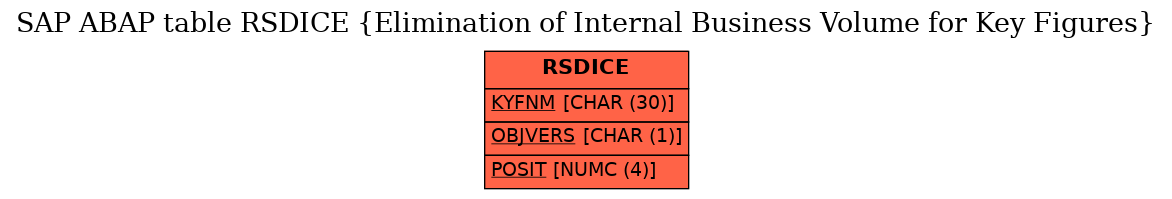 E-R Diagram for table RSDICE (Elimination of Internal Business Volume for Key Figures)