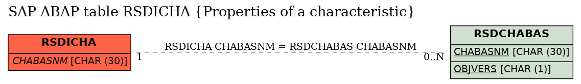 E-R Diagram for table RSDICHA (Properties of a characteristic)