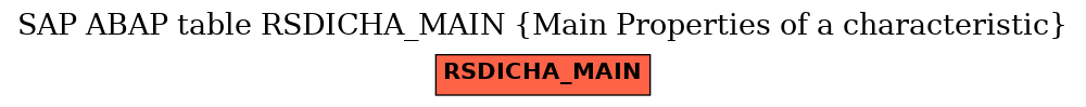 E-R Diagram for table RSDICHA_MAIN (Main Properties of a characteristic)