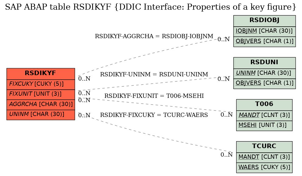 E-R Diagram for table RSDIKYF (DDIC Interface: Properties of a key figure)