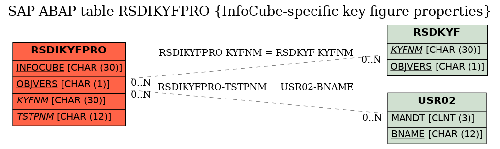 E-R Diagram for table RSDIKYFPRO (InfoCube-specific key figure properties)