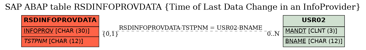 E-R Diagram for table RSDINFOPROVDATA (Time of Last Data Change in an InfoProvider)