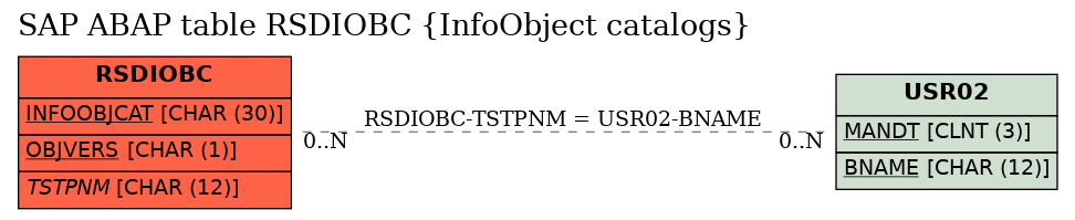 E-R Diagram for table RSDIOBC (InfoObject catalogs)