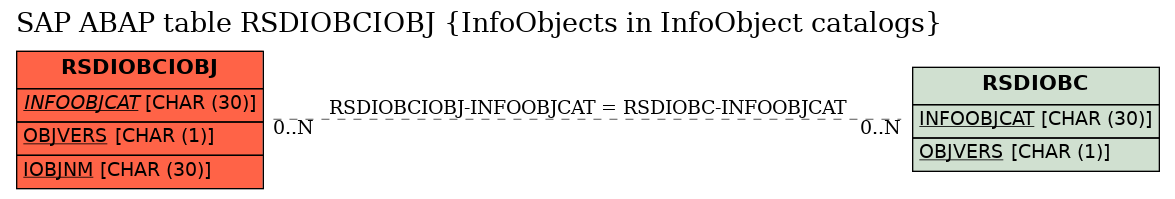 E-R Diagram for table RSDIOBCIOBJ (InfoObjects in InfoObject catalogs)