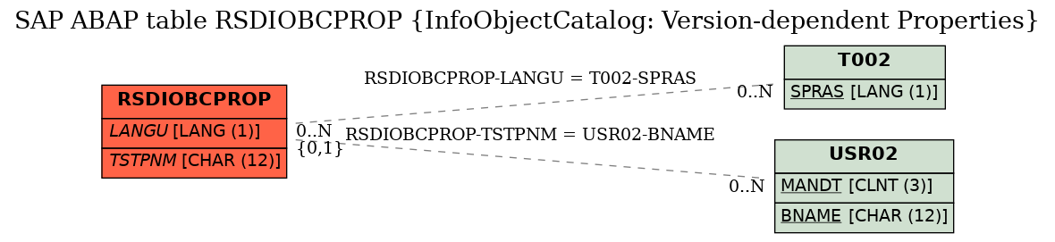 E-R Diagram for table RSDIOBCPROP (InfoObjectCatalog: Version-dependent Properties)