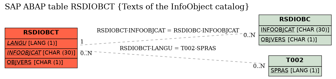 E-R Diagram for table RSDIOBCT (Texts of the InfoObject catalog)