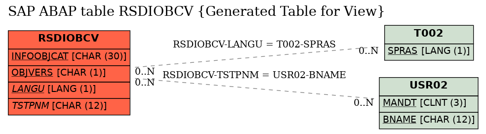 E-R Diagram for table RSDIOBCV (Generated Table for View)