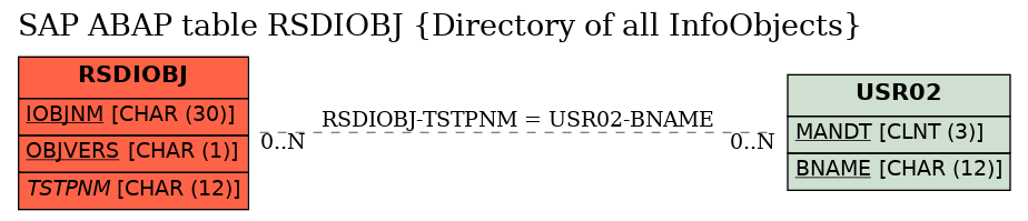 E-R Diagram for table RSDIOBJ (Directory of all InfoObjects)