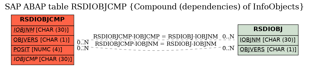 E-R Diagram for table RSDIOBJCMP (Compound (dependencies) of InfoObjects)