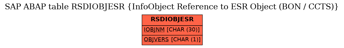 E-R Diagram for table RSDIOBJESR (InfoObject Reference to ESR Object (BON / CCTS))