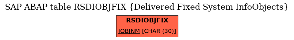 E-R Diagram for table RSDIOBJFIX (Delivered Fixed System InfoObjects)