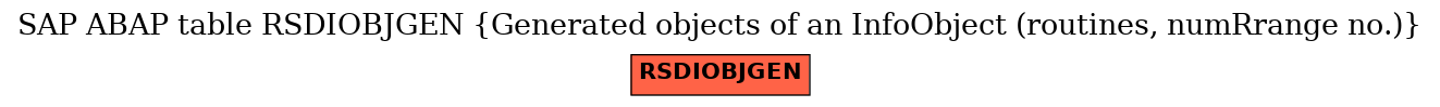 E-R Diagram for table RSDIOBJGEN (Generated objects of an InfoObject (routines, numRrange no.))