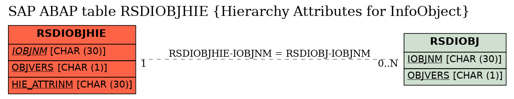 E-R Diagram for table RSDIOBJHIE (Hierarchy Attributes for InfoObject)