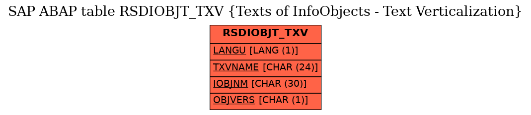 E-R Diagram for table RSDIOBJT_TXV (Texts of InfoObjects - Text Verticalization)