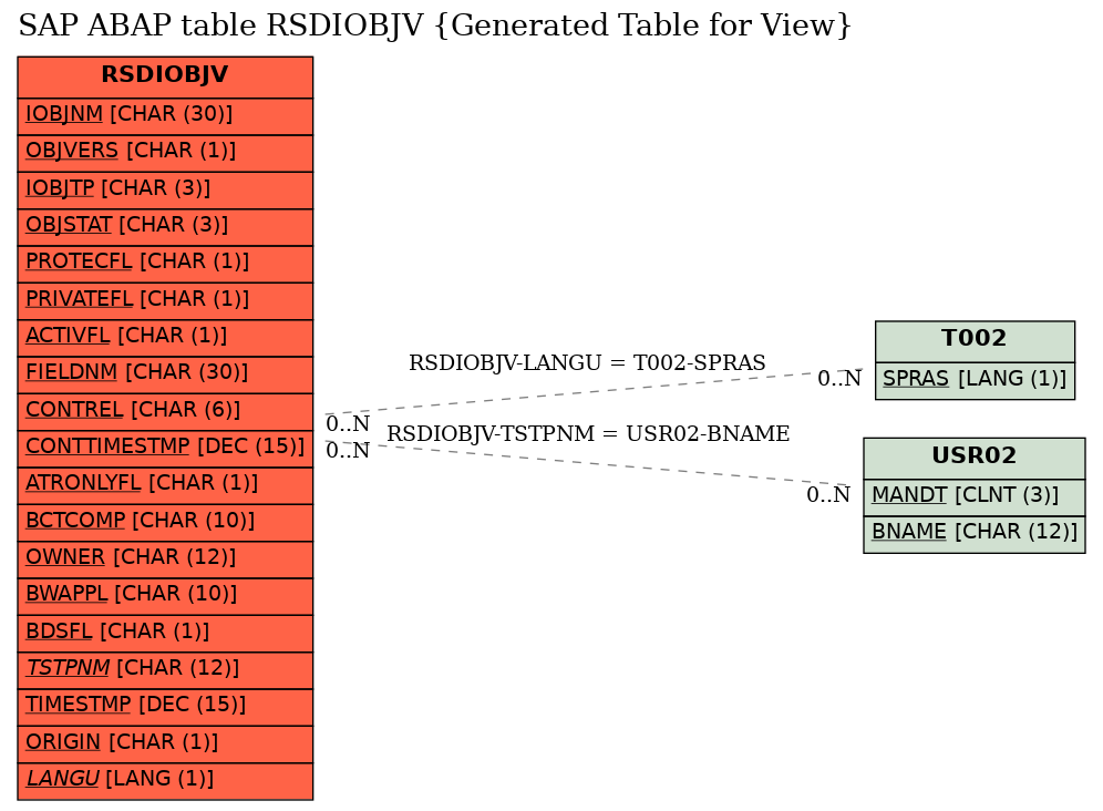 E-R Diagram for table RSDIOBJV (Generated Table for View)