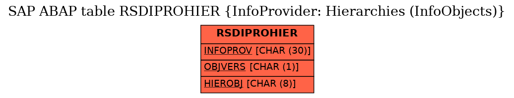 E-R Diagram for table RSDIPROHIER (InfoProvider: Hierarchies (InfoObjects))