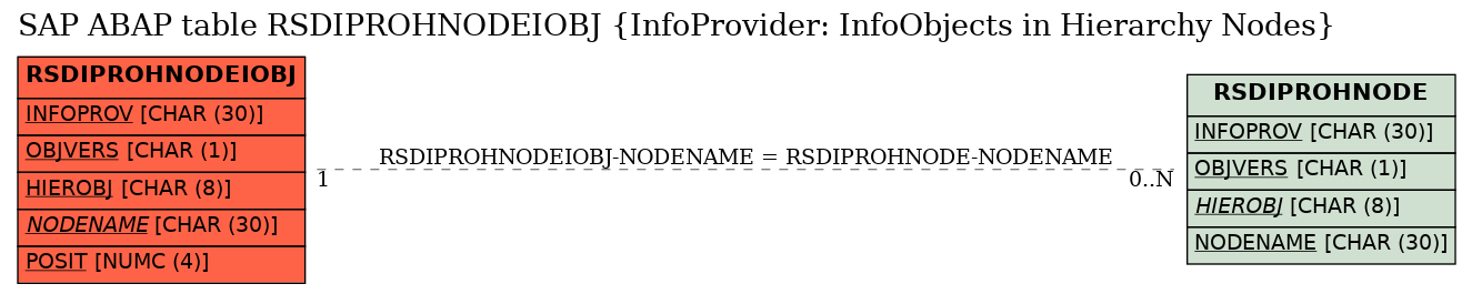 E-R Diagram for table RSDIPROHNODEIOBJ (InfoProvider: InfoObjects in Hierarchy Nodes)