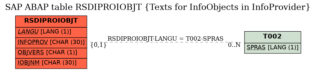 E-R Diagram for table RSDIPROIOBJT (Texts for InfoObjects in InfoProvider)