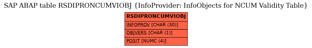 E-R Diagram for table RSDIPRONCUMVIOBJ (InfoProvider: InfoObjects for NCUM Validity Table)