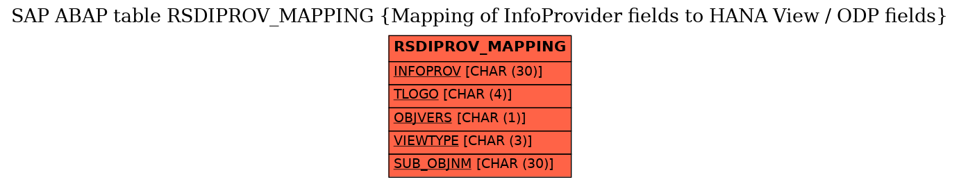 E-R Diagram for table RSDIPROV_MAPPING (Mapping of InfoProvider fields to HANA View / ODP fields)