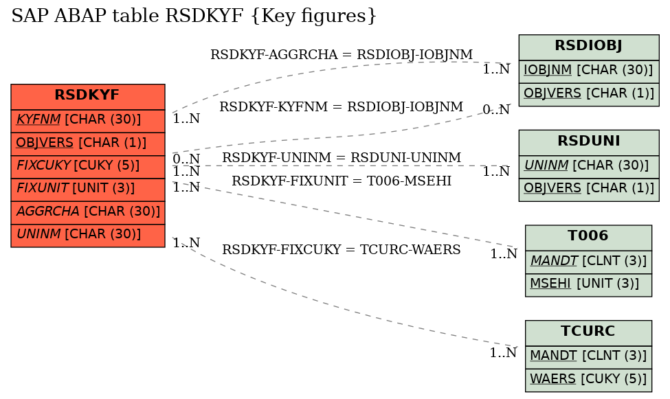 E-R Diagram for table RSDKYF (Key figures)