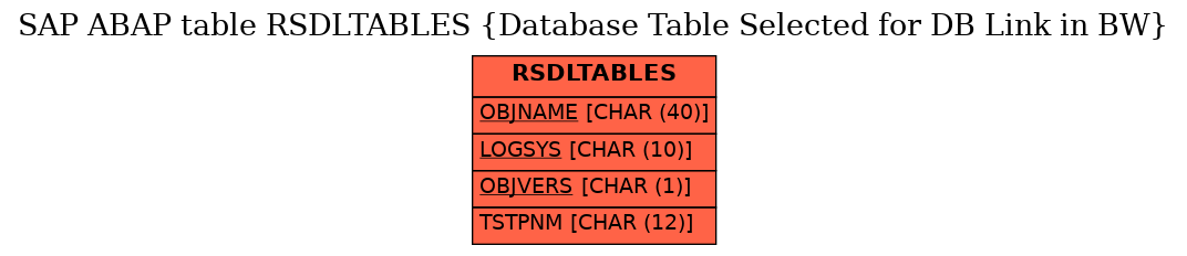 E-R Diagram for table RSDLTABLES (Database Table Selected for DB Link in BW)