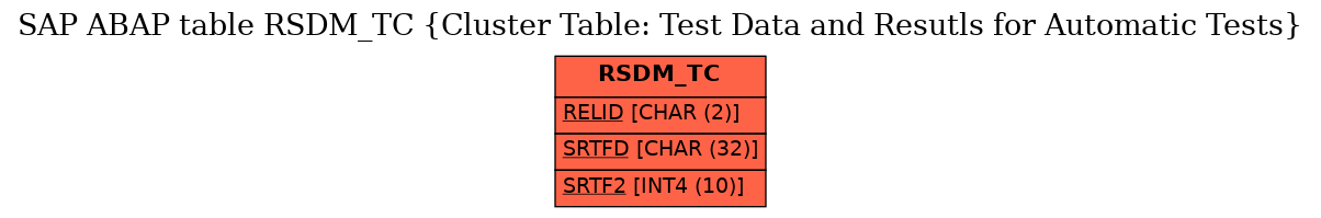 E-R Diagram for table RSDM_TC (Cluster Table: Test Data and Resutls for Automatic Tests)