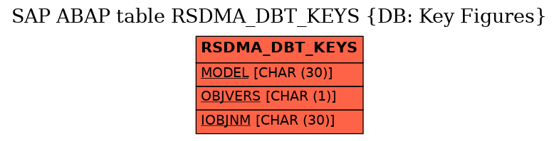 E-R Diagram for table RSDMA_DBT_KEYS (DB: Key Figures)