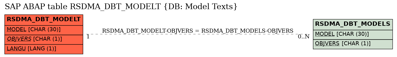 E-R Diagram for table RSDMA_DBT_MODELT (DB: Model Texts)