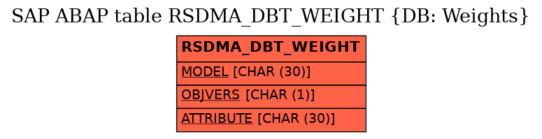 E-R Diagram for table RSDMA_DBT_WEIGHT (DB: Weights)