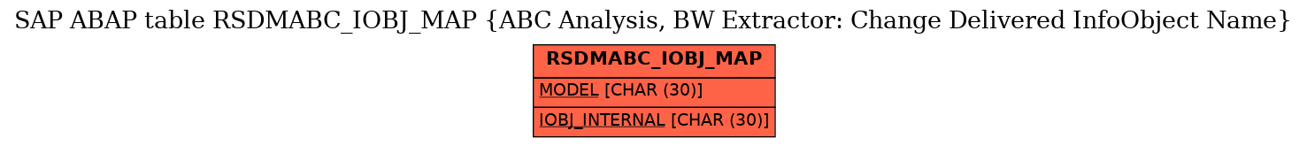 E-R Diagram for table RSDMABC_IOBJ_MAP (ABC Analysis, BW Extractor: Change Delivered InfoObject Name)