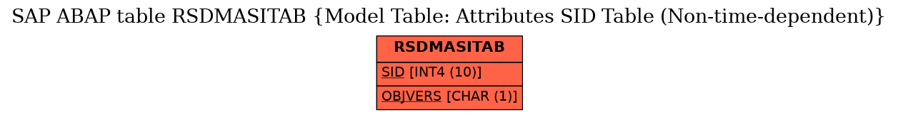 E-R Diagram for table RSDMASITAB (Model Table: Attributes SID Table (Non-time-dependent))