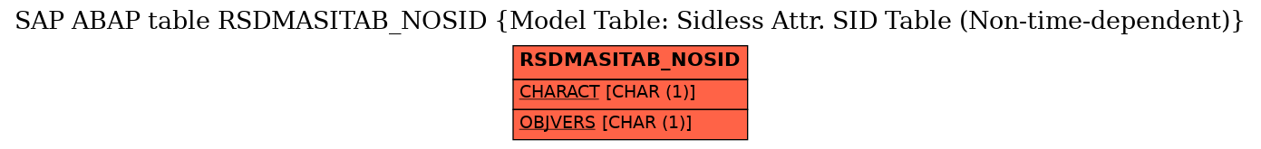 E-R Diagram for table RSDMASITAB_NOSID (Model Table: Sidless Attr. SID Table (Non-time-dependent))