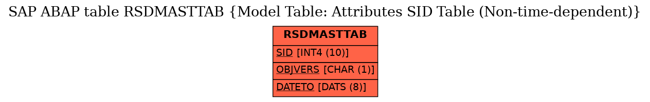 E-R Diagram for table RSDMASTTAB (Model Table: Attributes SID Table (Non-time-dependent))