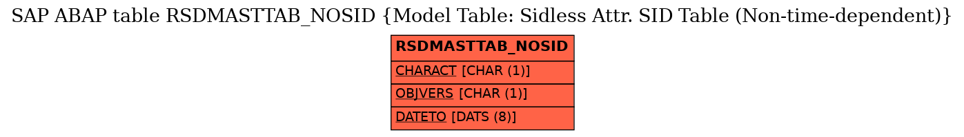 E-R Diagram for table RSDMASTTAB_NOSID (Model Table: Sidless Attr. SID Table (Non-time-dependent))