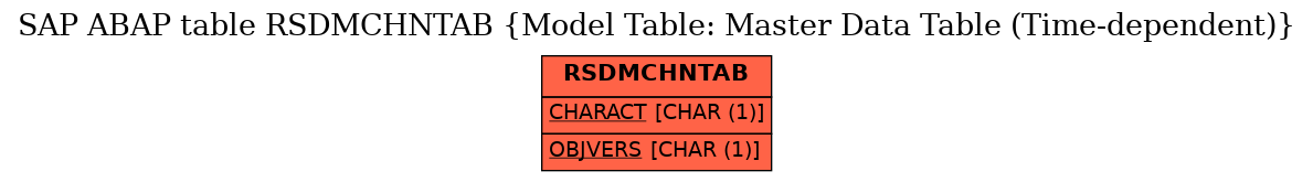 E-R Diagram for table RSDMCHNTAB (Model Table: Master Data Table (Time-dependent))