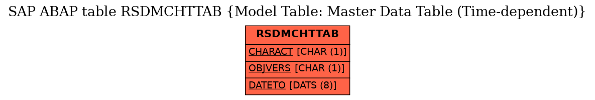 E-R Diagram for table RSDMCHTTAB (Model Table: Master Data Table (Time-dependent))
