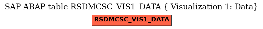 E-R Diagram for table RSDMCSC_VIS1_DATA ( Visualization 1: Data)