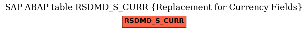 E-R Diagram for table RSDMD_S_CURR (Replacement for Currency Fields)