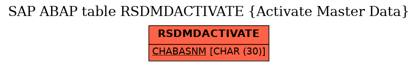 E-R Diagram for table RSDMDACTIVATE (Activate Master Data)