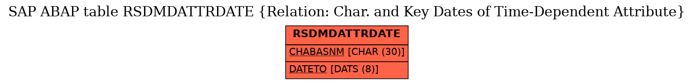 E-R Diagram for table RSDMDATTRDATE (Relation: Char. and Key Dates of Time-Dependent Attribute)