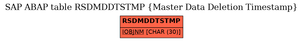 E-R Diagram for table RSDMDDTSTMP (Master Data Deletion Timestamp)